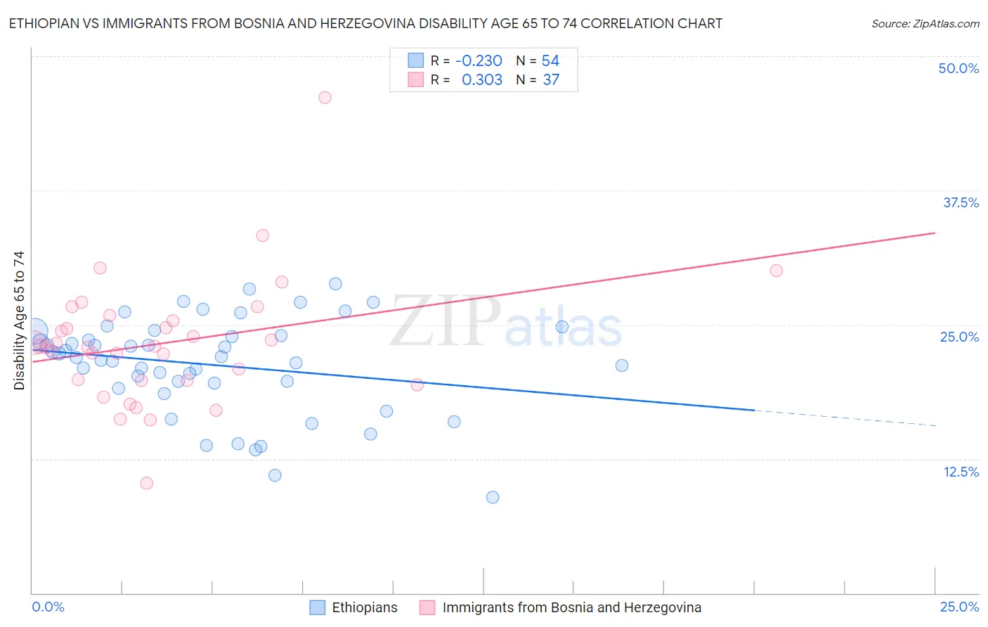 Ethiopian vs Immigrants from Bosnia and Herzegovina Disability Age 65 to 74