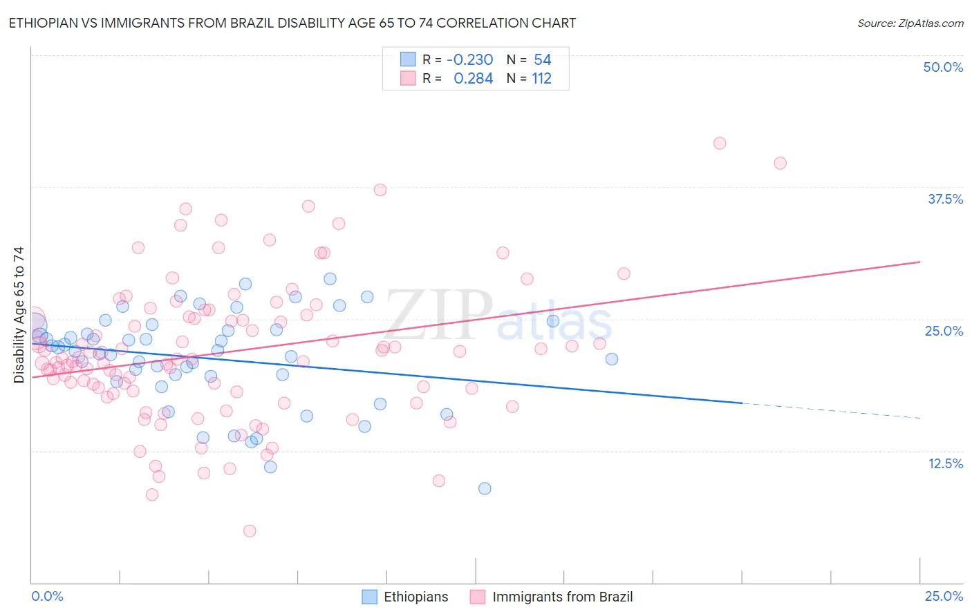 Ethiopian vs Immigrants from Brazil Disability Age 65 to 74