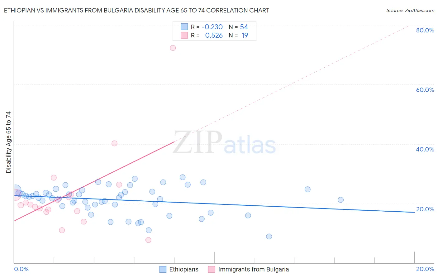 Ethiopian vs Immigrants from Bulgaria Disability Age 65 to 74
