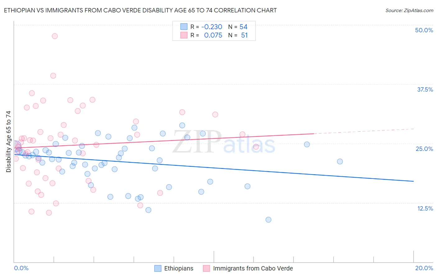 Ethiopian vs Immigrants from Cabo Verde Disability Age 65 to 74