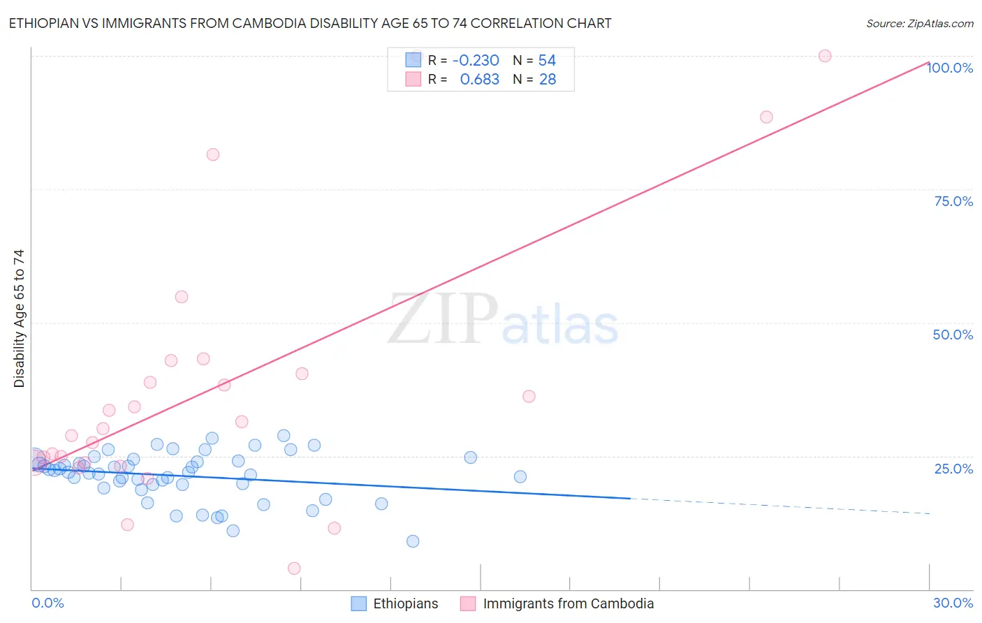 Ethiopian vs Immigrants from Cambodia Disability Age 65 to 74