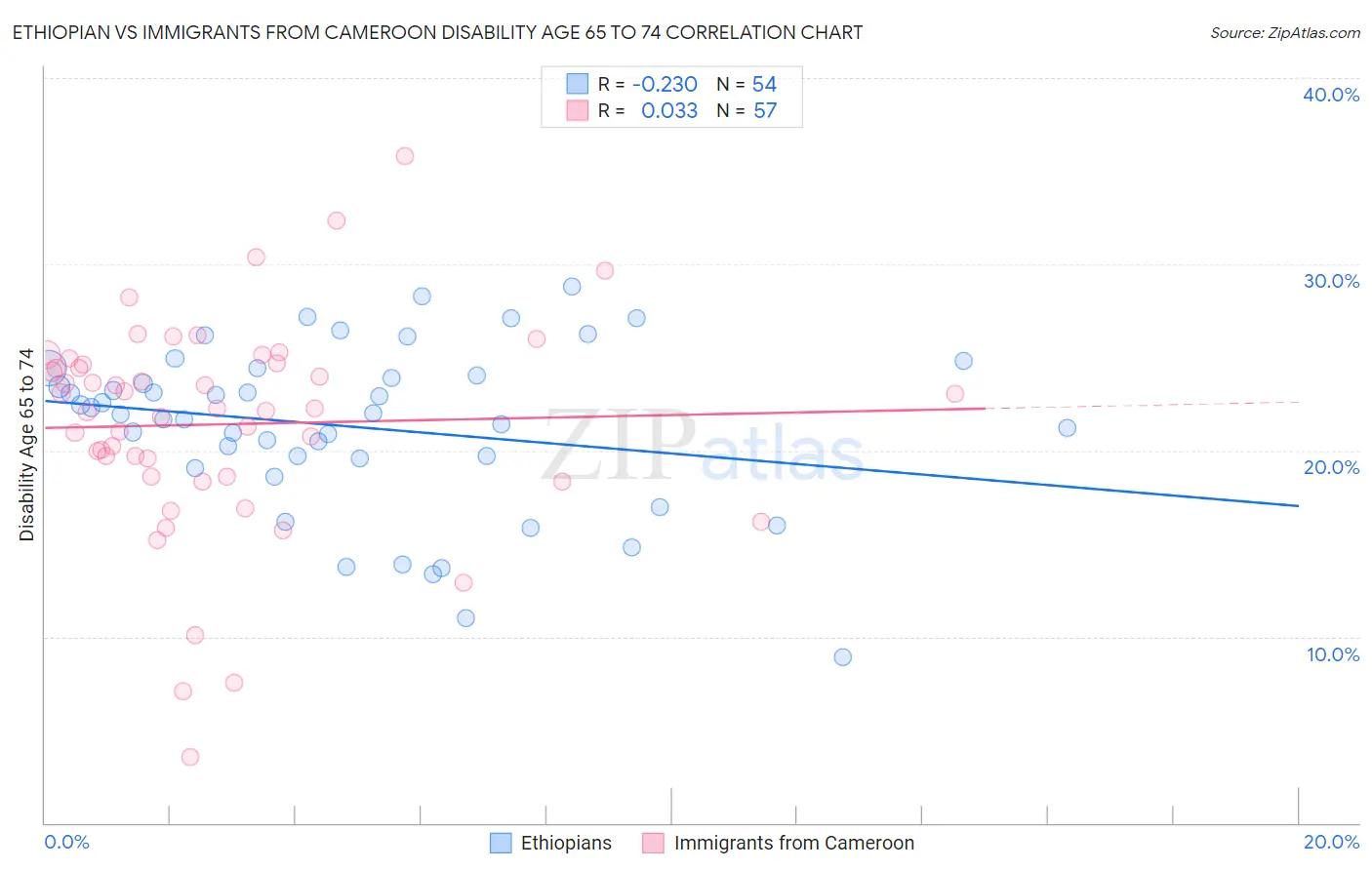 Ethiopian vs Immigrants from Cameroon Disability Age 65 to 74