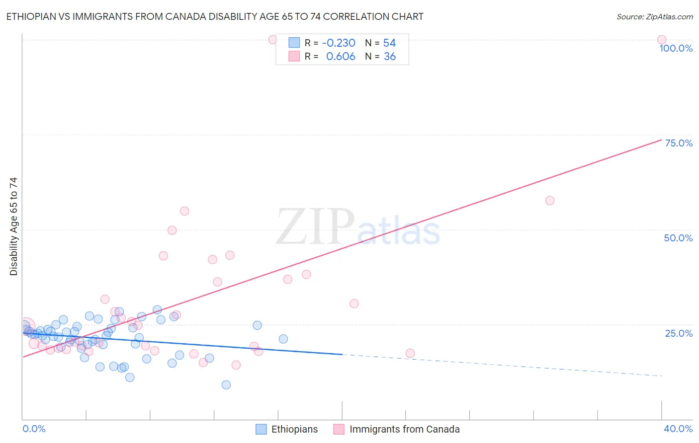Ethiopian vs Immigrants from Canada Disability Age 65 to 74