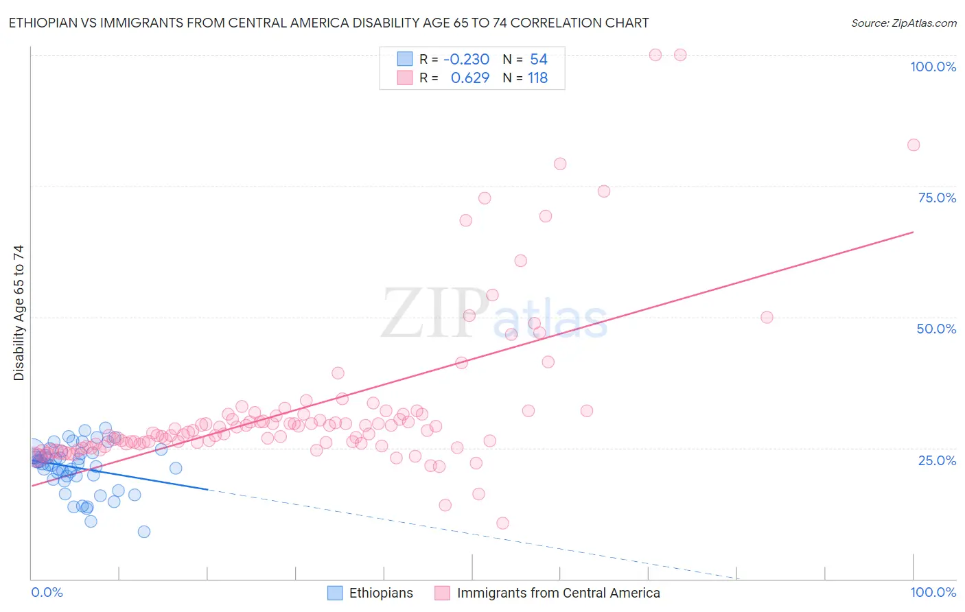 Ethiopian vs Immigrants from Central America Disability Age 65 to 74
