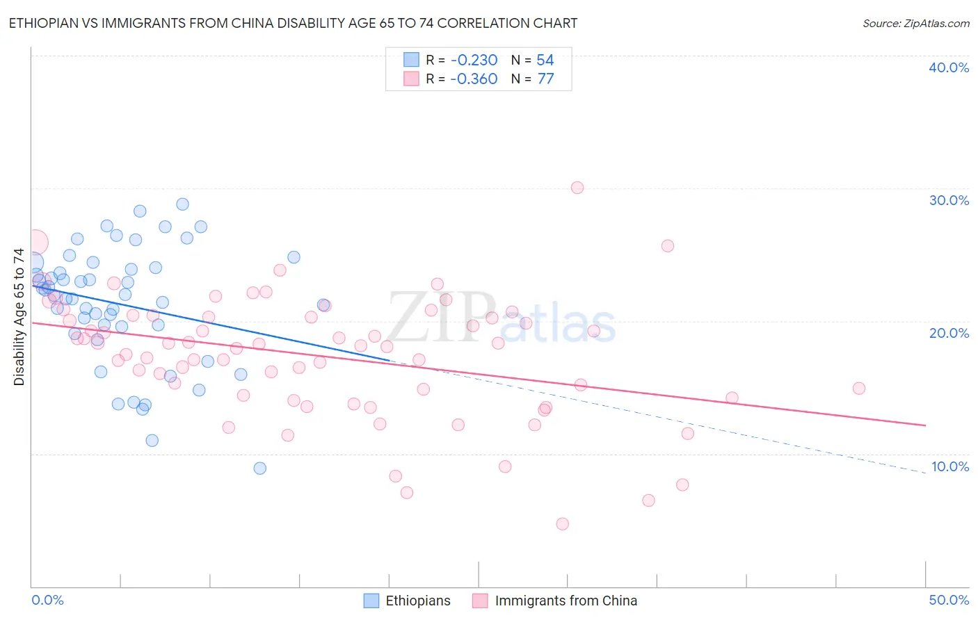 Ethiopian vs Immigrants from China Disability Age 65 to 74