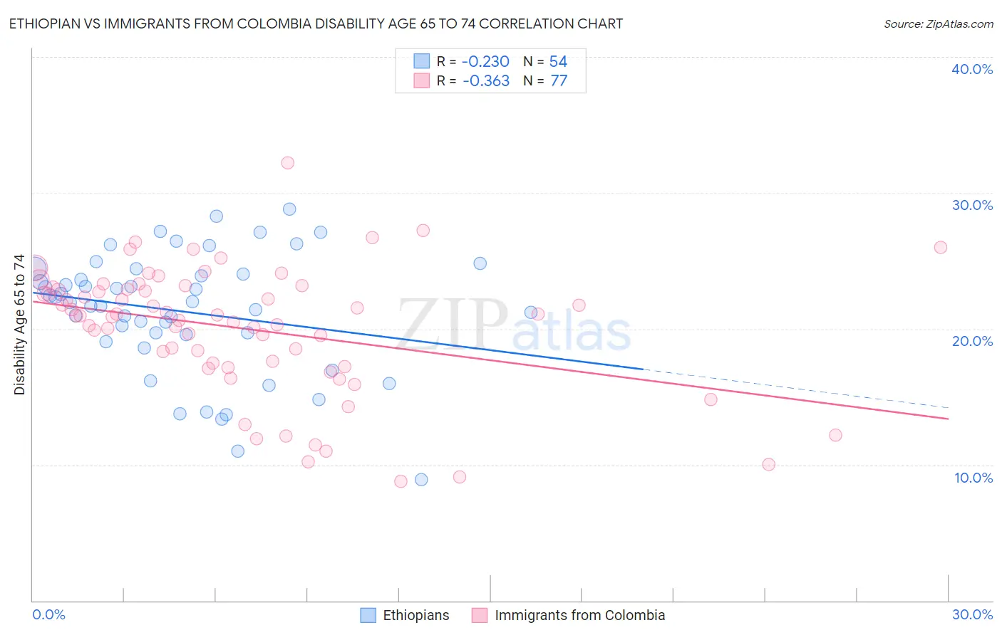 Ethiopian vs Immigrants from Colombia Disability Age 65 to 74