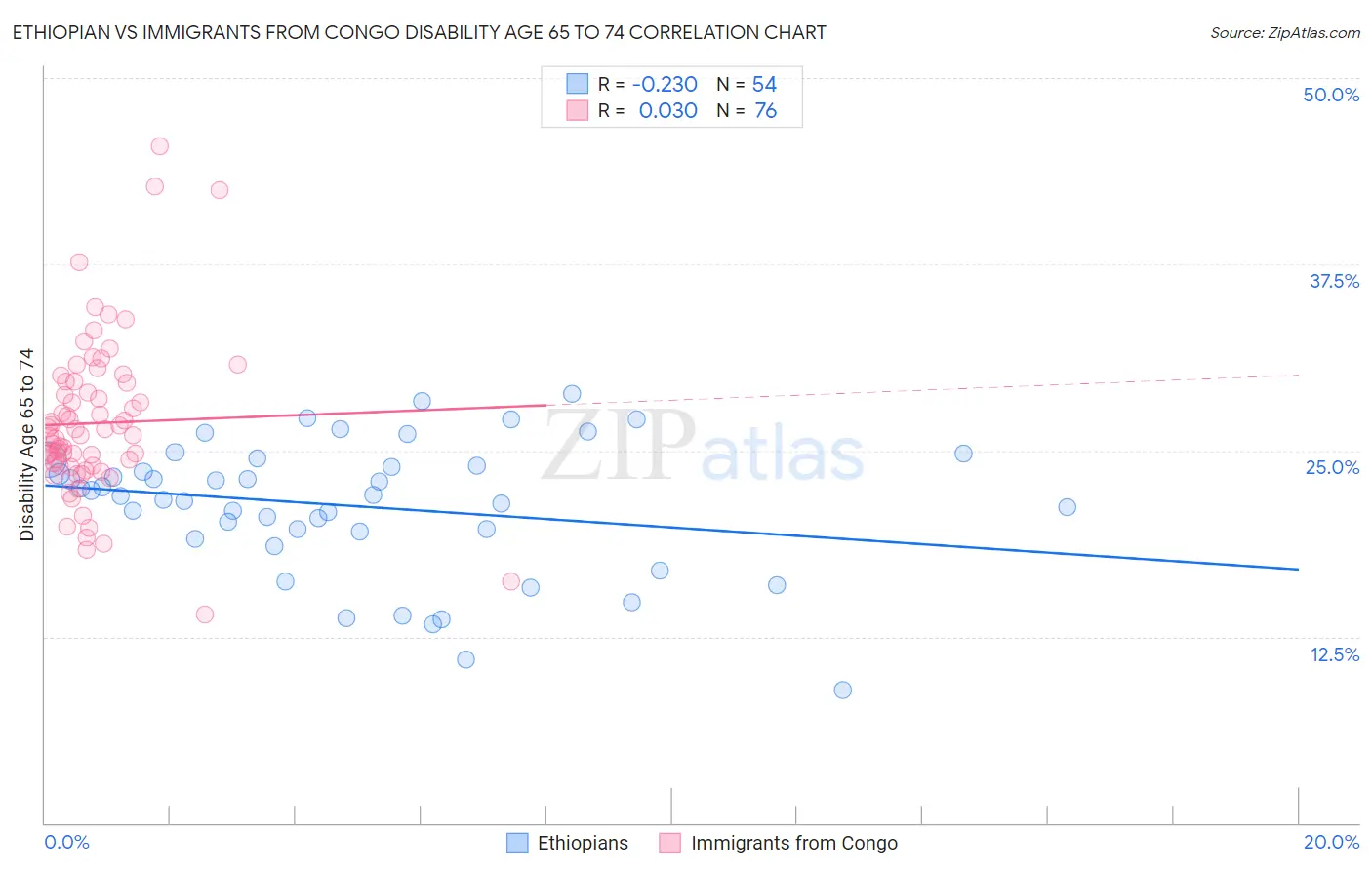 Ethiopian vs Immigrants from Congo Disability Age 65 to 74