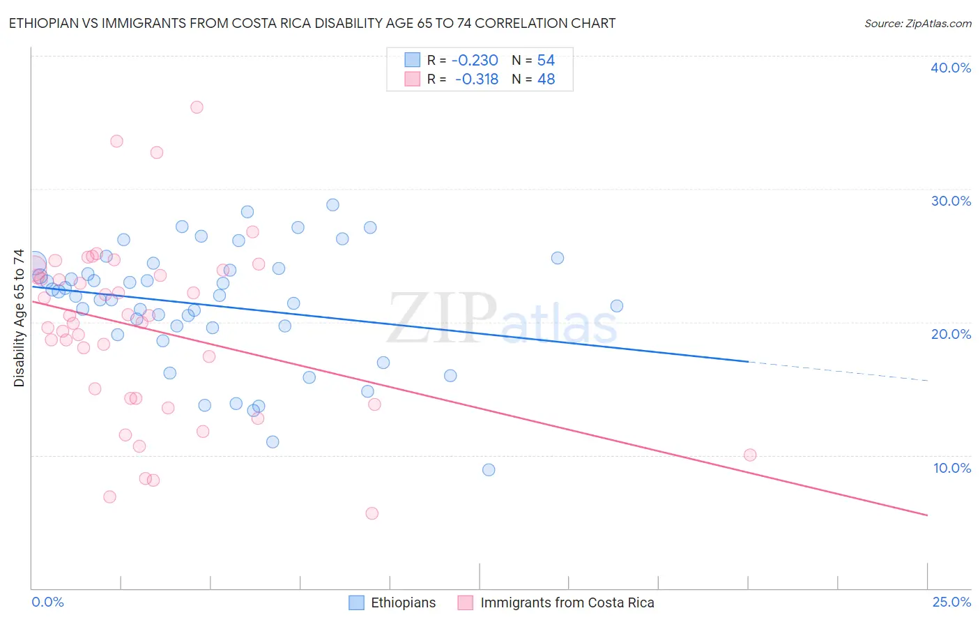 Ethiopian vs Immigrants from Costa Rica Disability Age 65 to 74
