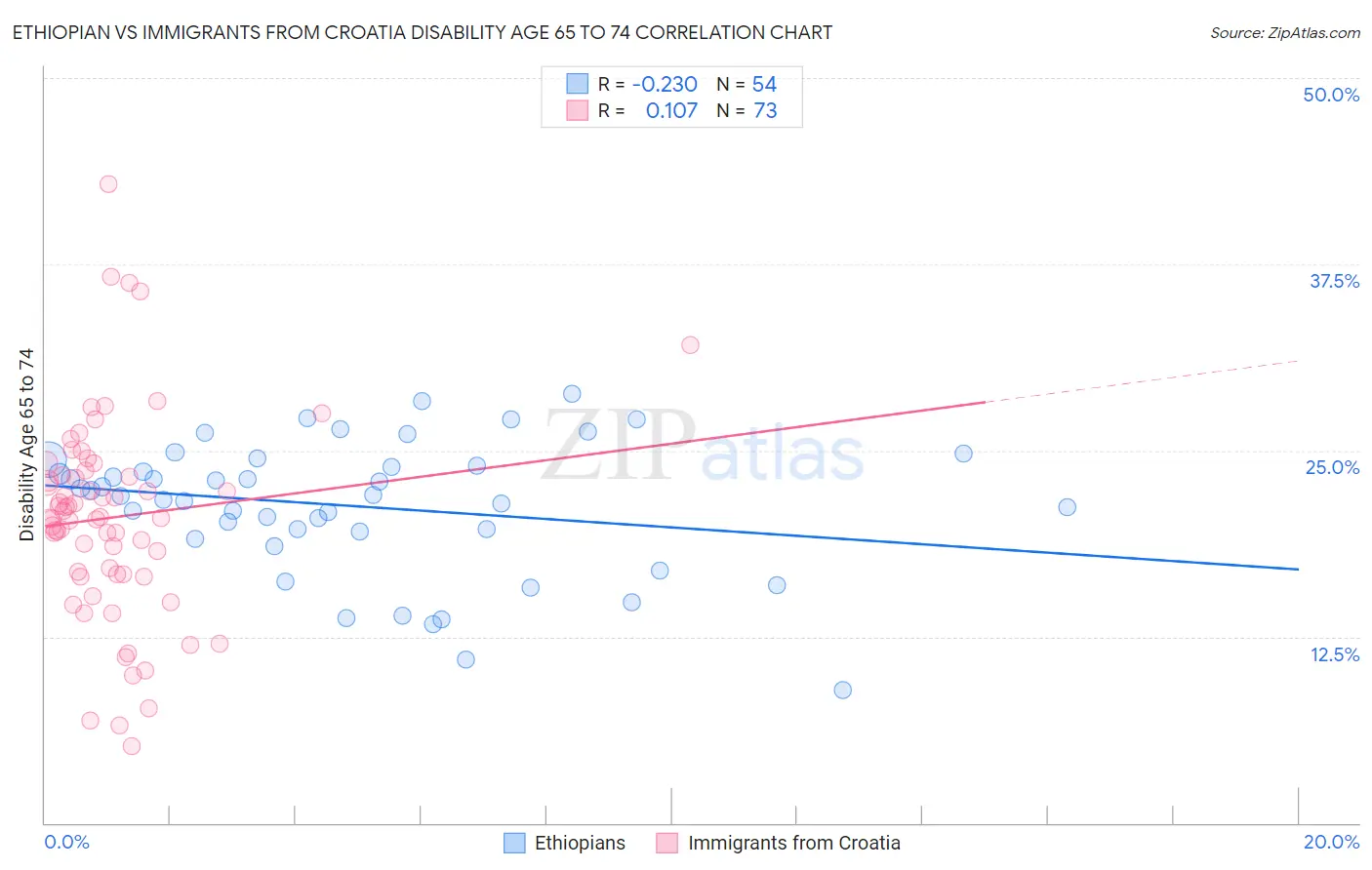 Ethiopian vs Immigrants from Croatia Disability Age 65 to 74