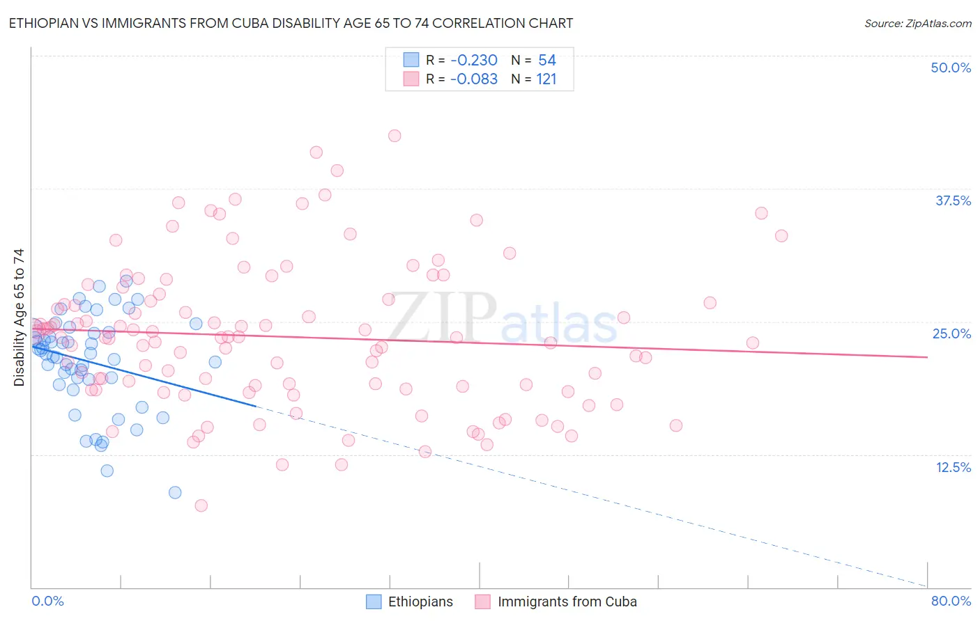 Ethiopian vs Immigrants from Cuba Disability Age 65 to 74