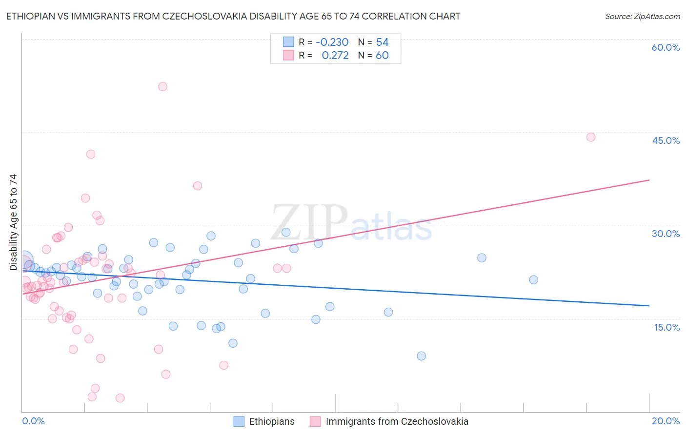 Ethiopian vs Immigrants from Czechoslovakia Disability Age 65 to 74
