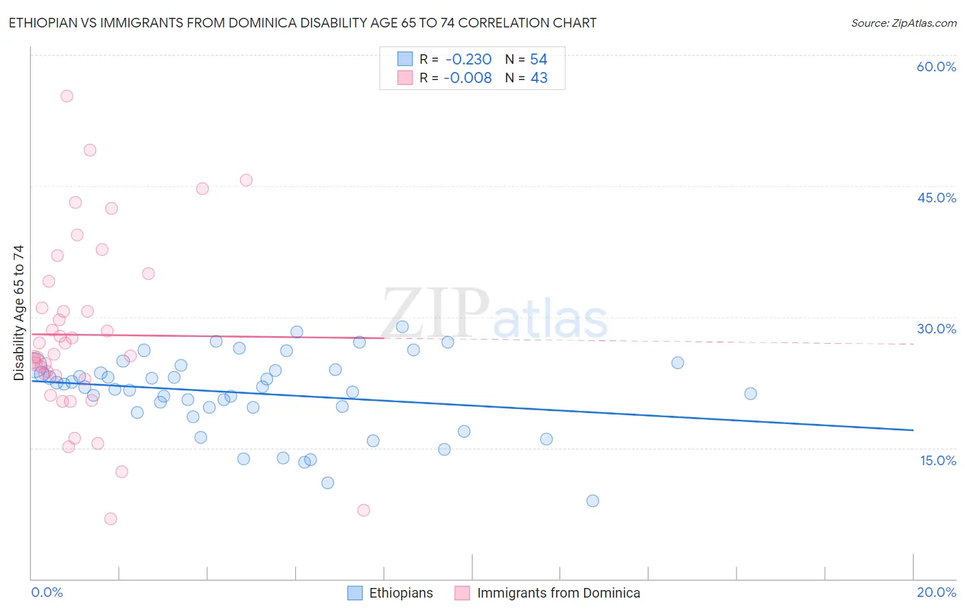 Ethiopian vs Immigrants from Dominica Disability Age 65 to 74
