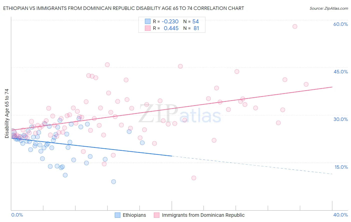 Ethiopian vs Immigrants from Dominican Republic Disability Age 65 to 74