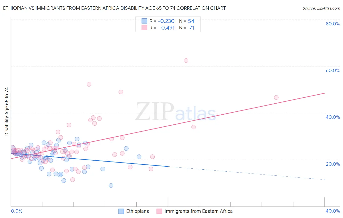 Ethiopian vs Immigrants from Eastern Africa Disability Age 65 to 74