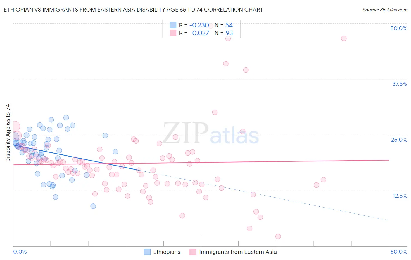 Ethiopian vs Immigrants from Eastern Asia Disability Age 65 to 74