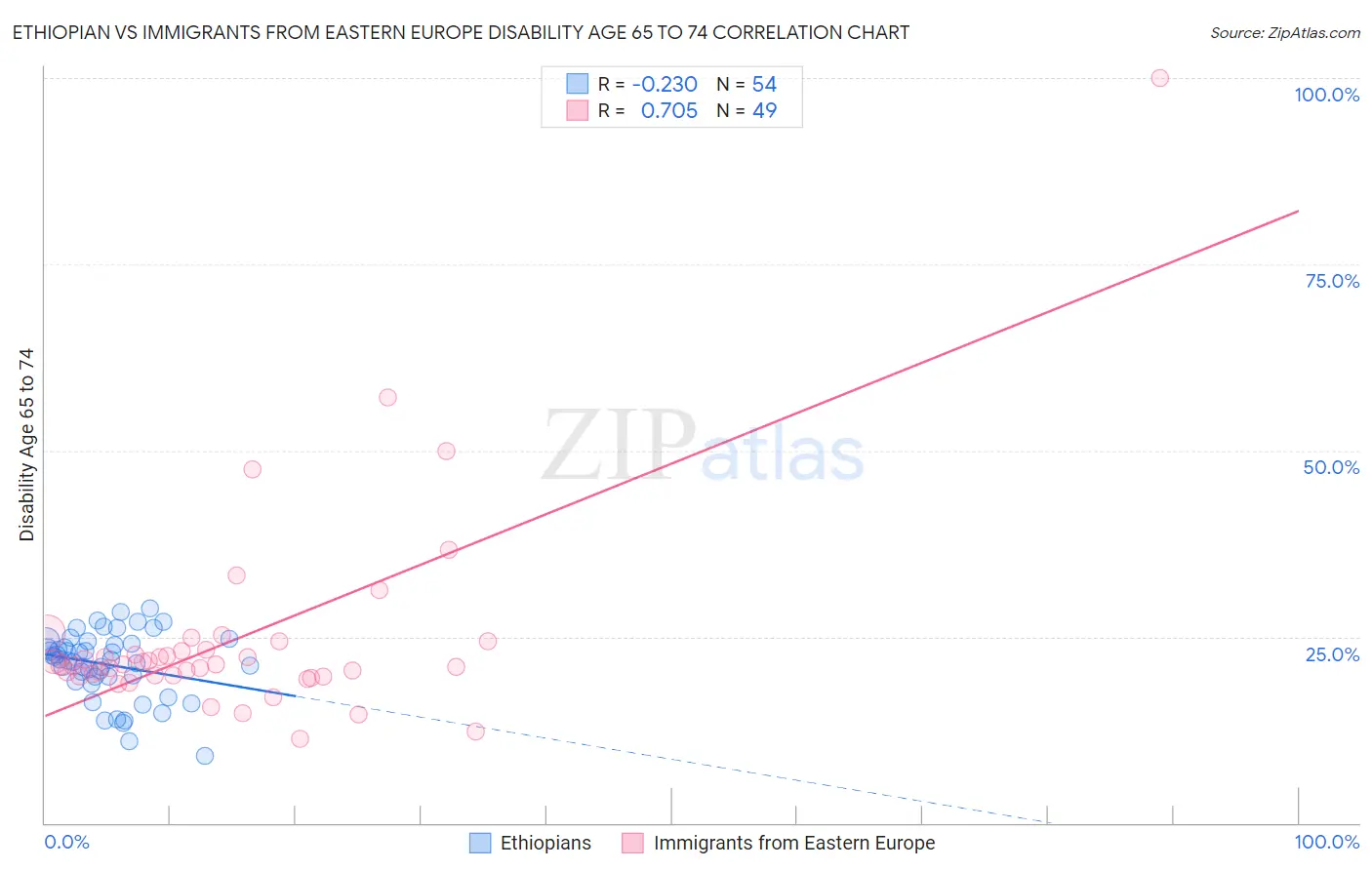 Ethiopian vs Immigrants from Eastern Europe Disability Age 65 to 74