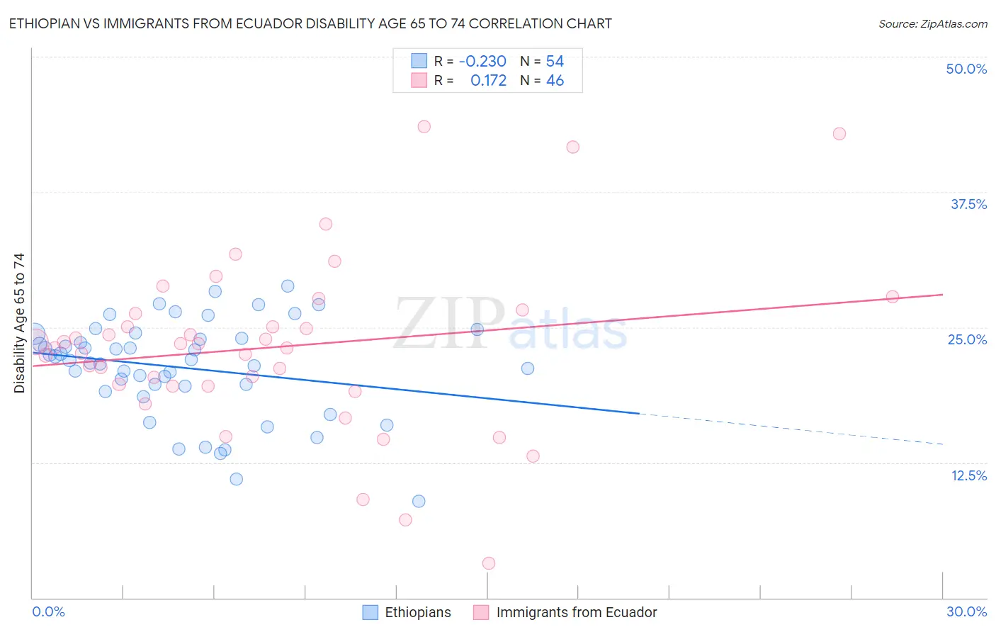 Ethiopian vs Immigrants from Ecuador Disability Age 65 to 74