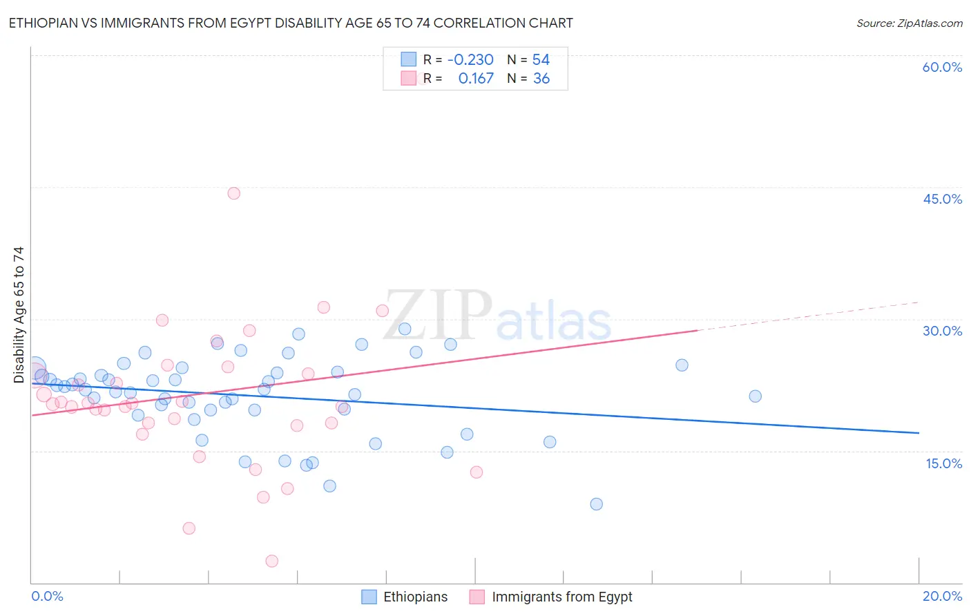 Ethiopian vs Immigrants from Egypt Disability Age 65 to 74