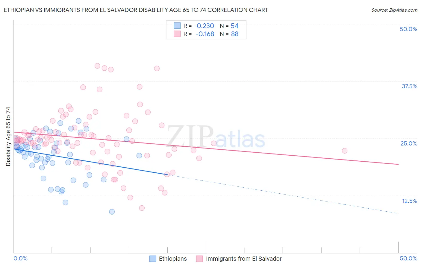 Ethiopian vs Immigrants from El Salvador Disability Age 65 to 74