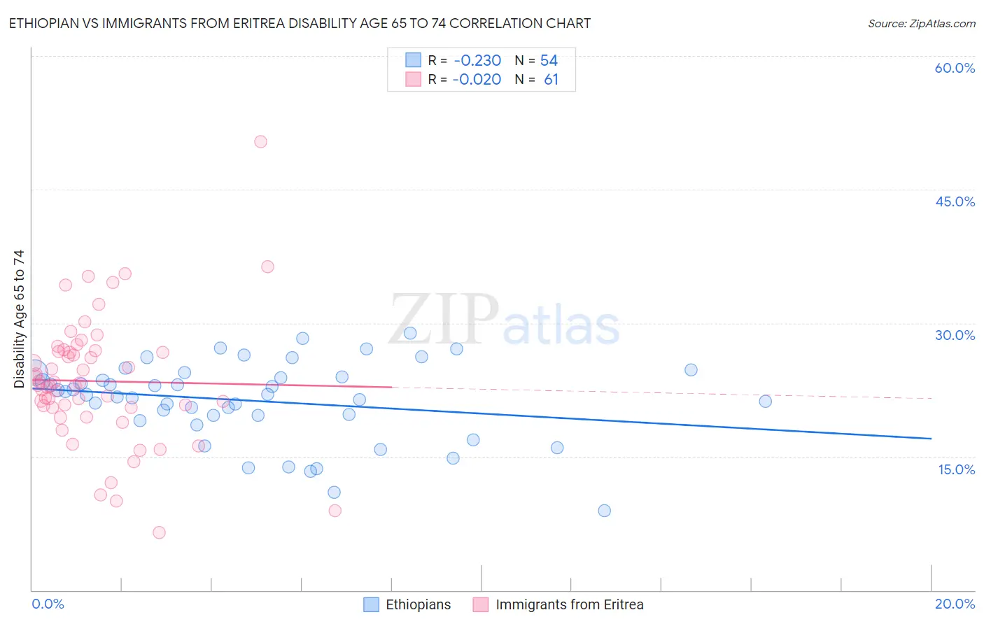 Ethiopian vs Immigrants from Eritrea Disability Age 65 to 74
