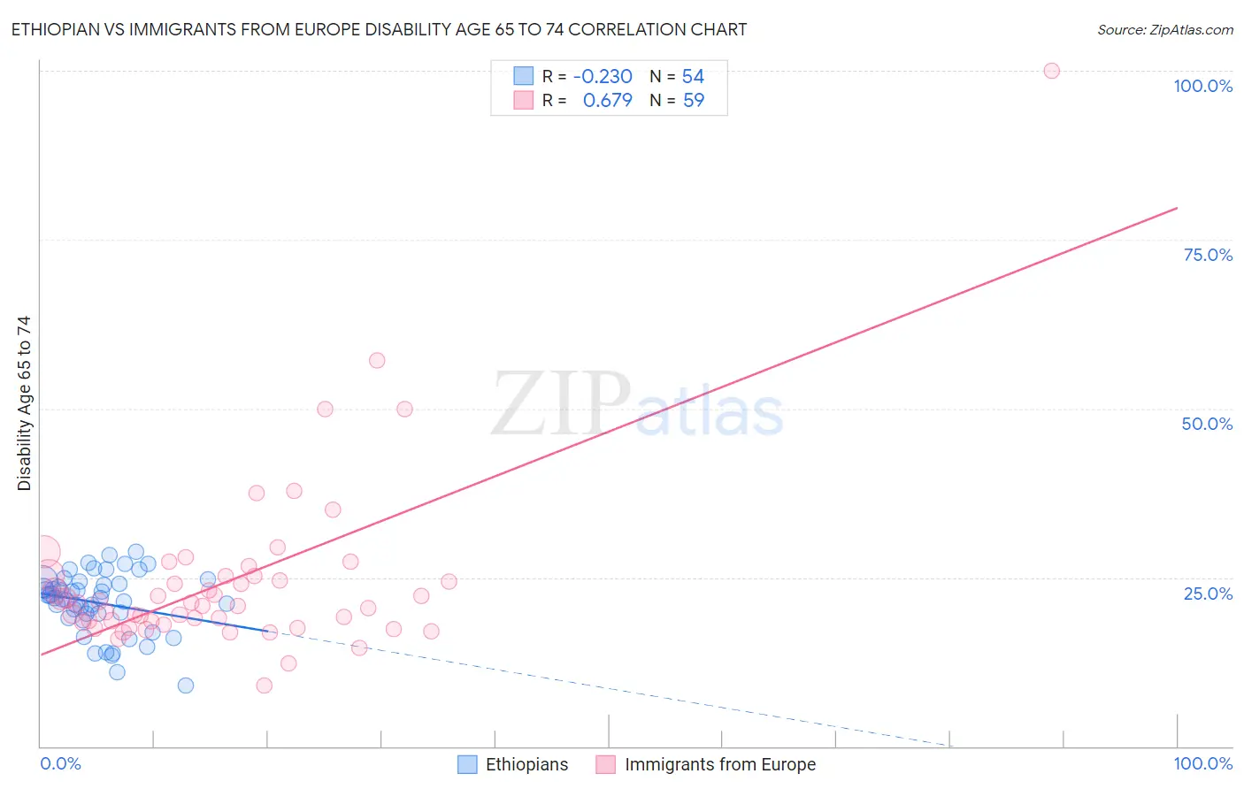 Ethiopian vs Immigrants from Europe Disability Age 65 to 74