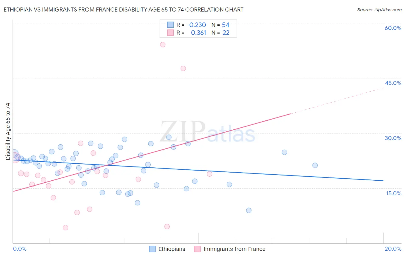 Ethiopian vs Immigrants from France Disability Age 65 to 74