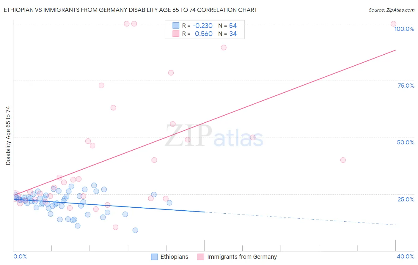 Ethiopian vs Immigrants from Germany Disability Age 65 to 74