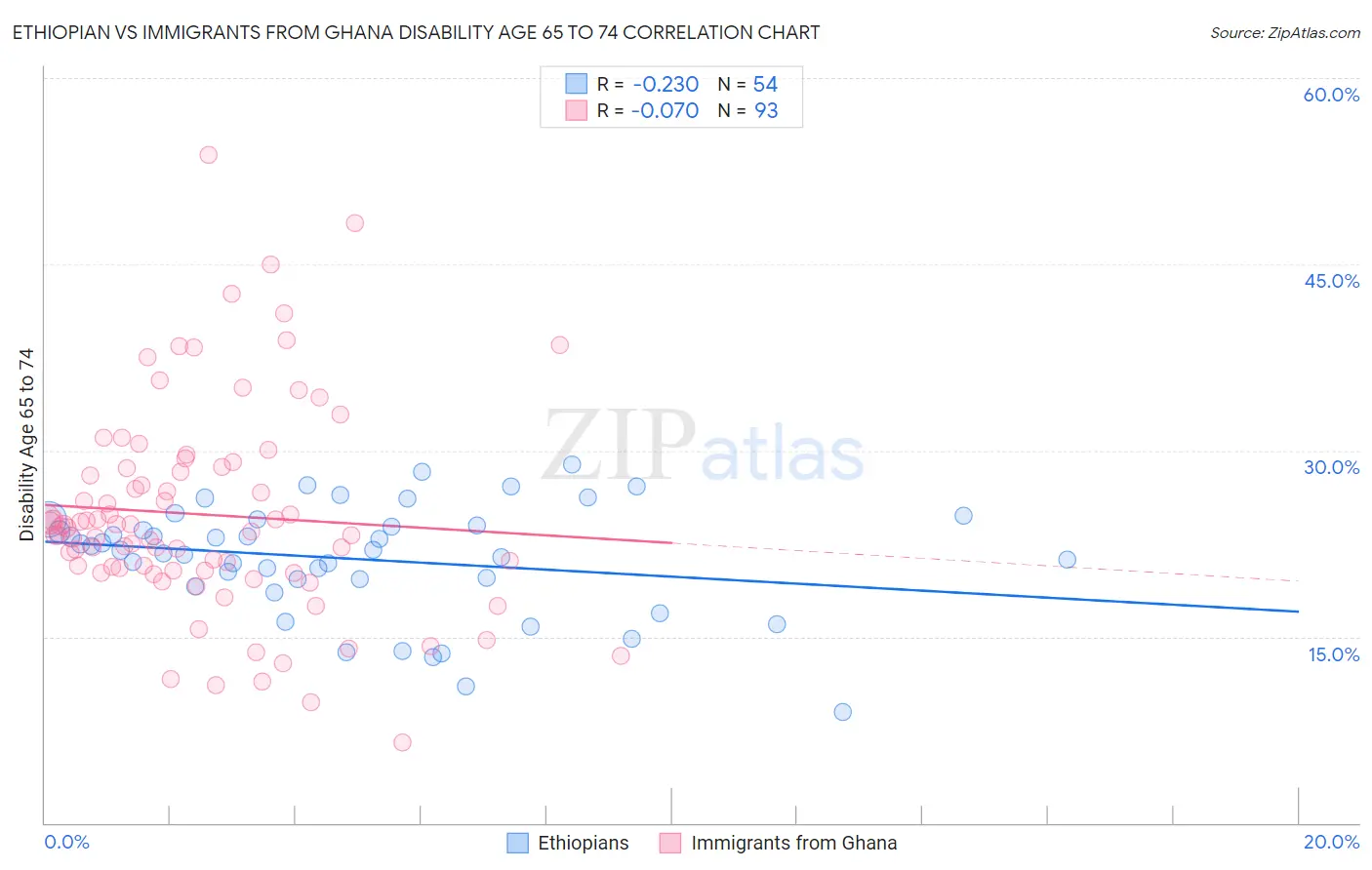 Ethiopian vs Immigrants from Ghana Disability Age 65 to 74