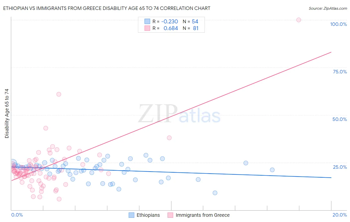 Ethiopian vs Immigrants from Greece Disability Age 65 to 74