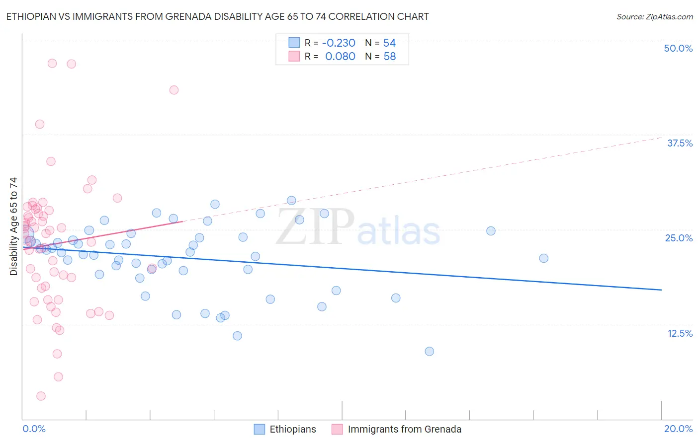 Ethiopian vs Immigrants from Grenada Disability Age 65 to 74