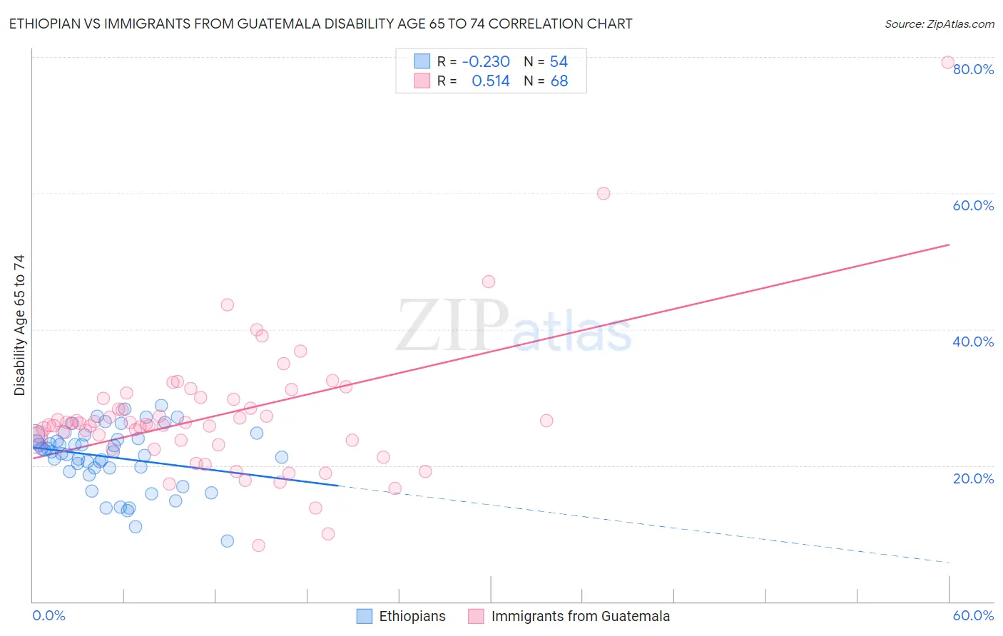 Ethiopian vs Immigrants from Guatemala Disability Age 65 to 74