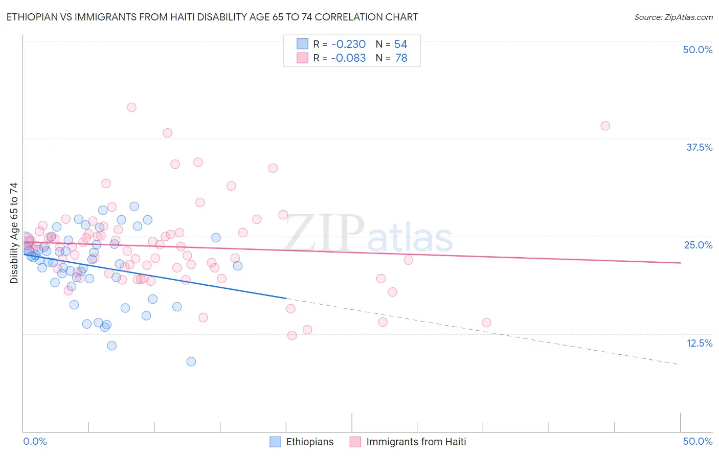 Ethiopian vs Immigrants from Haiti Disability Age 65 to 74