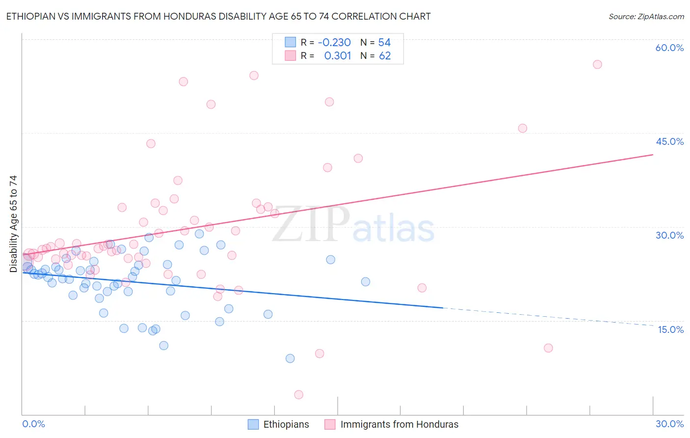 Ethiopian vs Immigrants from Honduras Disability Age 65 to 74