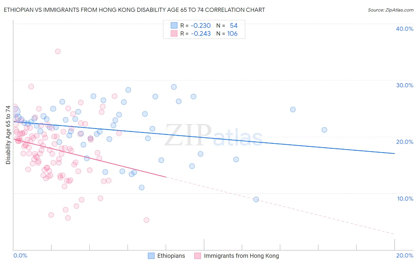 Ethiopian vs Immigrants from Hong Kong Disability Age 65 to 74