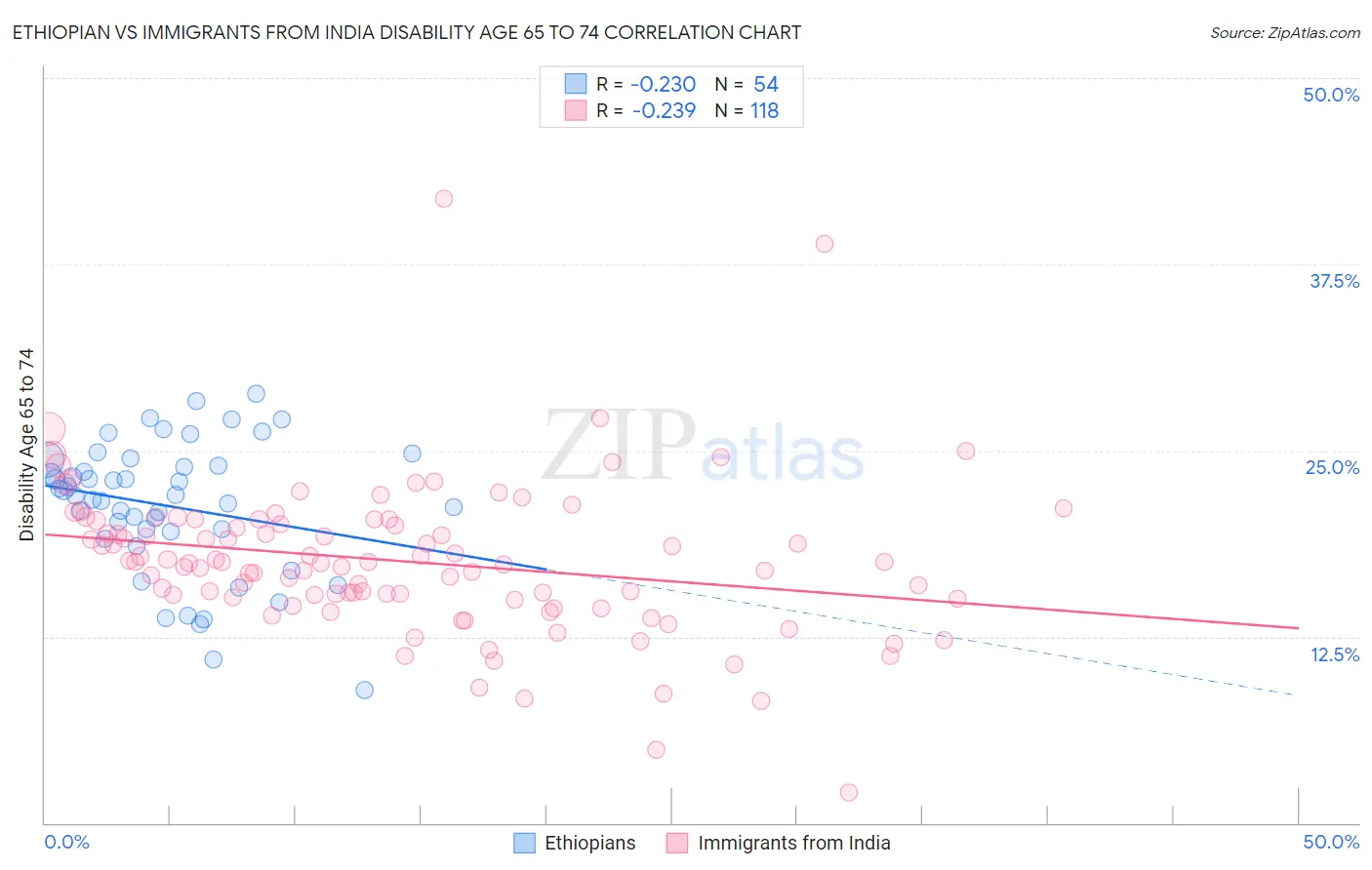 Ethiopian vs Immigrants from India Disability Age 65 to 74