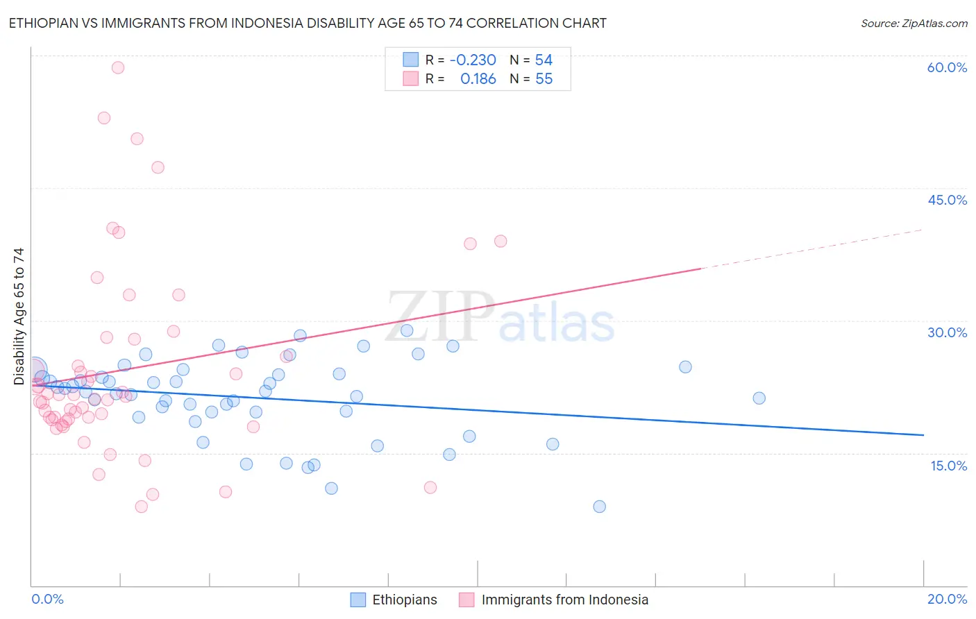 Ethiopian vs Immigrants from Indonesia Disability Age 65 to 74