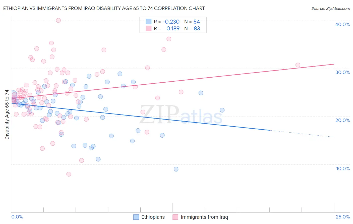 Ethiopian vs Immigrants from Iraq Disability Age 65 to 74