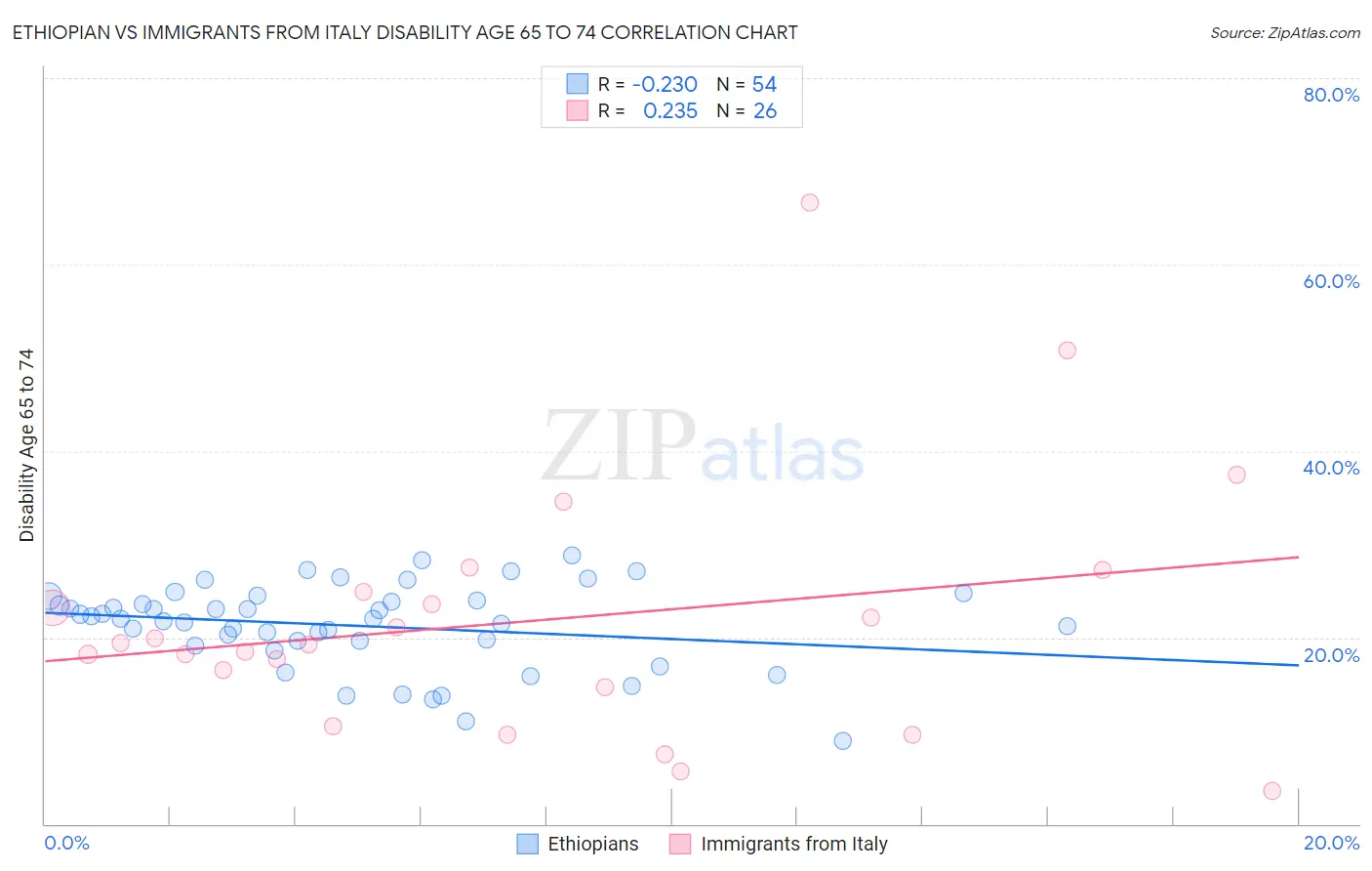Ethiopian vs Immigrants from Italy Disability Age 65 to 74