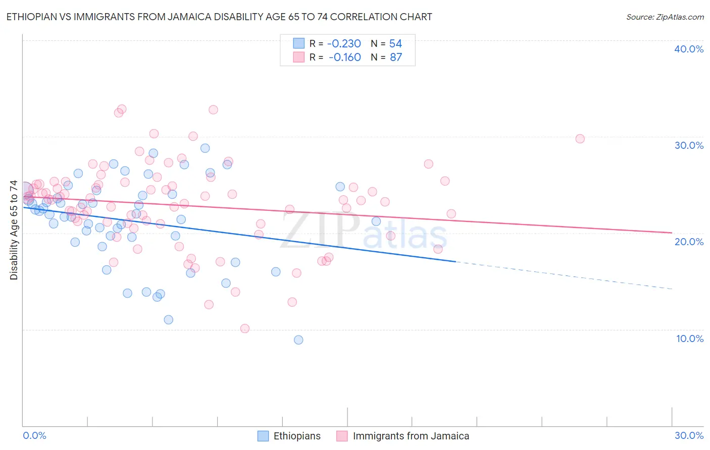 Ethiopian vs Immigrants from Jamaica Disability Age 65 to 74