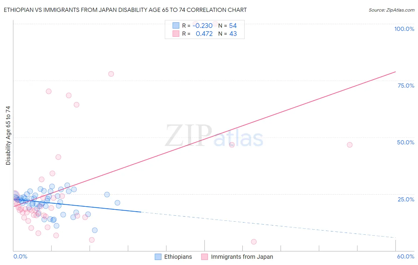 Ethiopian vs Immigrants from Japan Disability Age 65 to 74