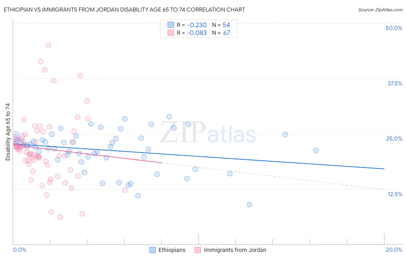 Ethiopian vs Immigrants from Jordan Disability Age 65 to 74