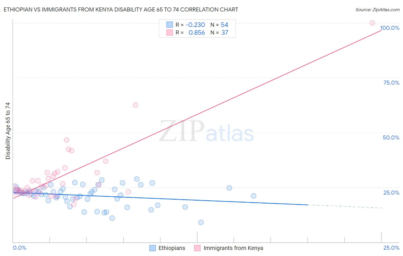 Ethiopian vs Immigrants from Kenya Disability Age 65 to 74