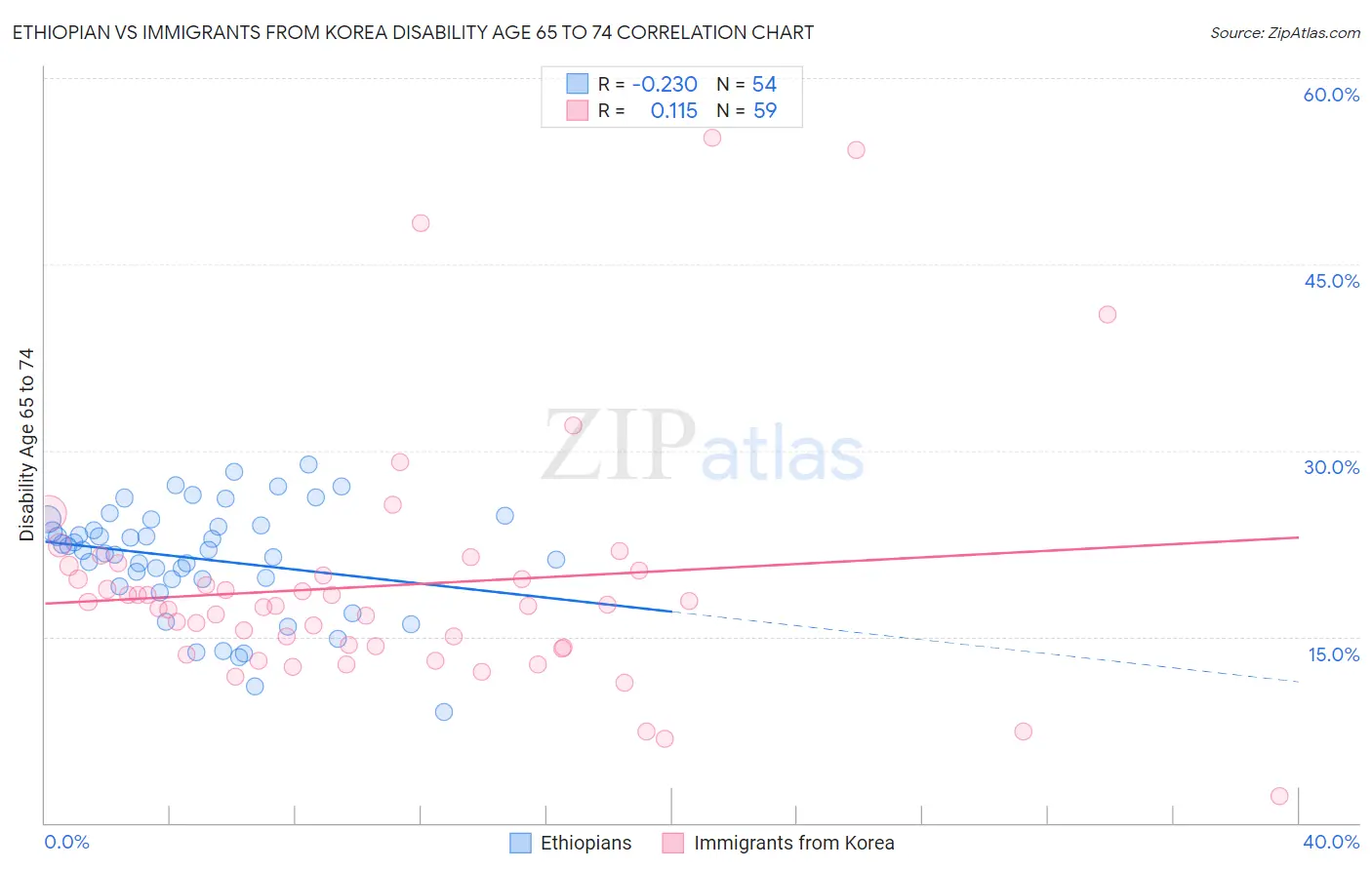 Ethiopian vs Immigrants from Korea Disability Age 65 to 74