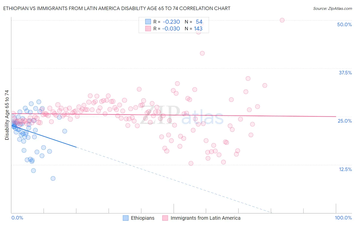 Ethiopian vs Immigrants from Latin America Disability Age 65 to 74