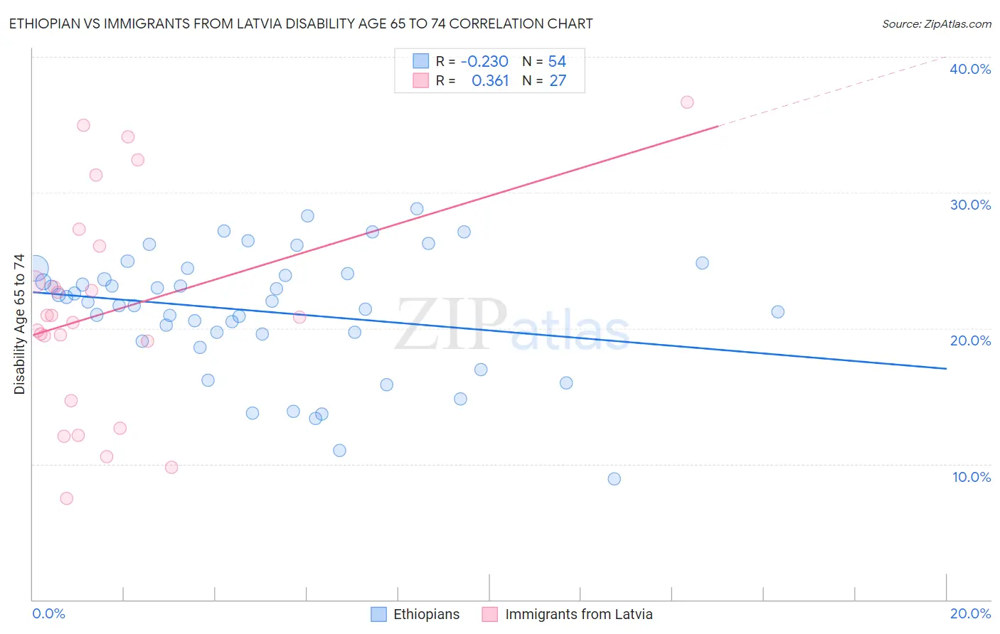 Ethiopian vs Immigrants from Latvia Disability Age 65 to 74