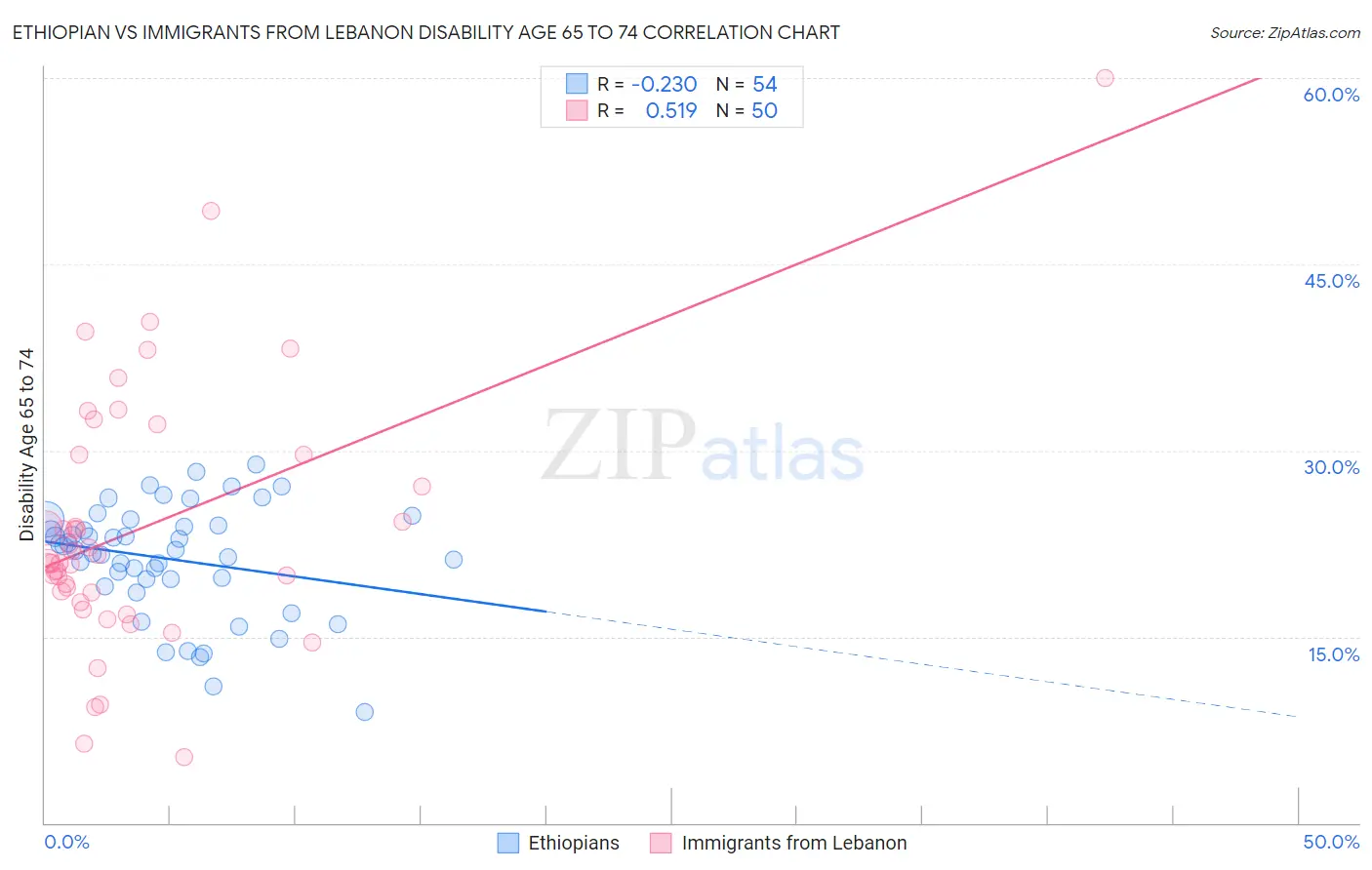 Ethiopian vs Immigrants from Lebanon Disability Age 65 to 74