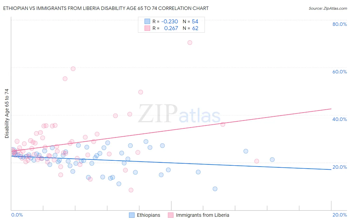 Ethiopian vs Immigrants from Liberia Disability Age 65 to 74