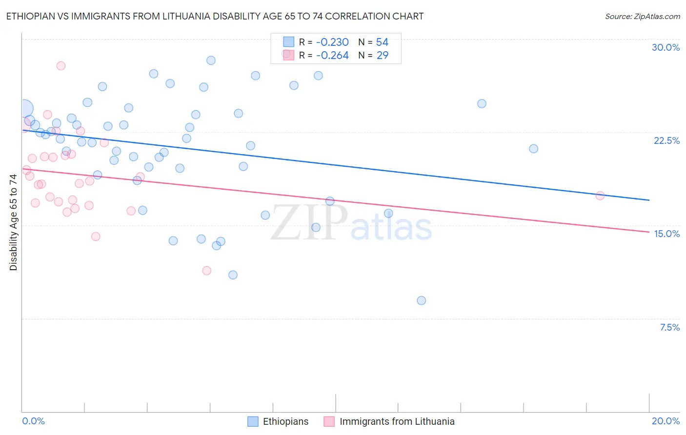 Ethiopian vs Immigrants from Lithuania Disability Age 65 to 74