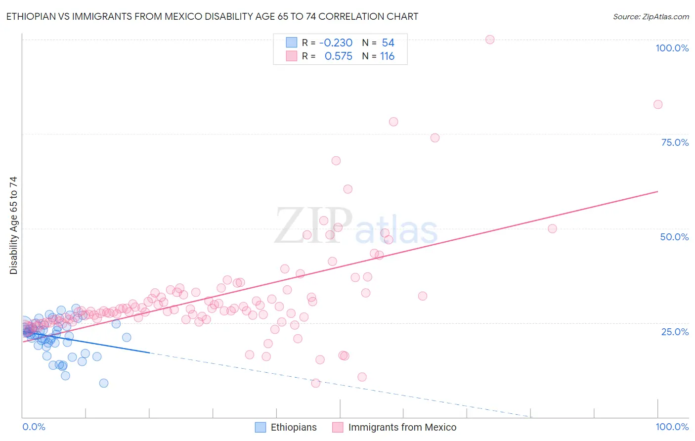 Ethiopian vs Immigrants from Mexico Disability Age 65 to 74