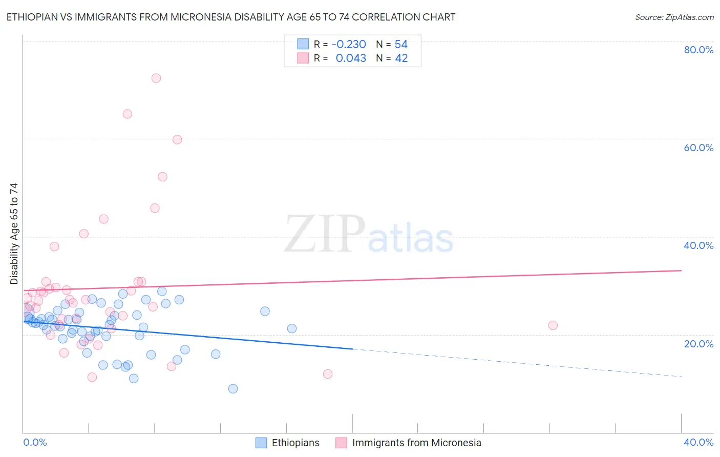 Ethiopian vs Immigrants from Micronesia Disability Age 65 to 74